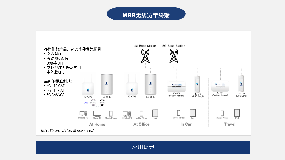 MBB无线宽带终端