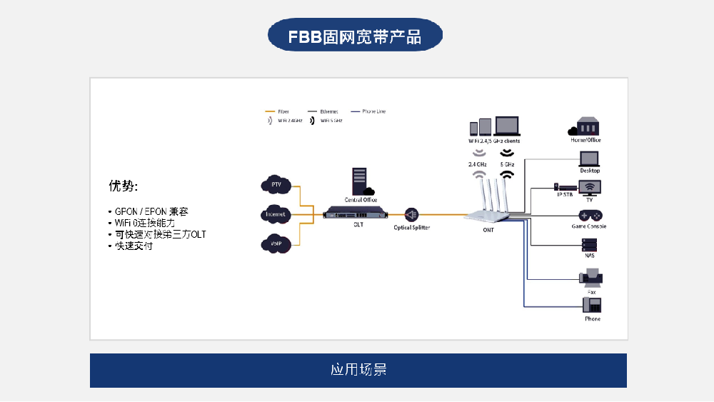 FBB固网宽带产品